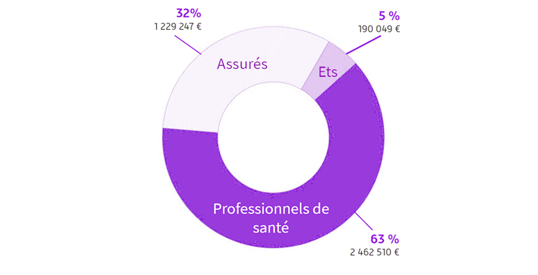 Montant des fraudes détectées par type d’acteurs en Seine-Maritime