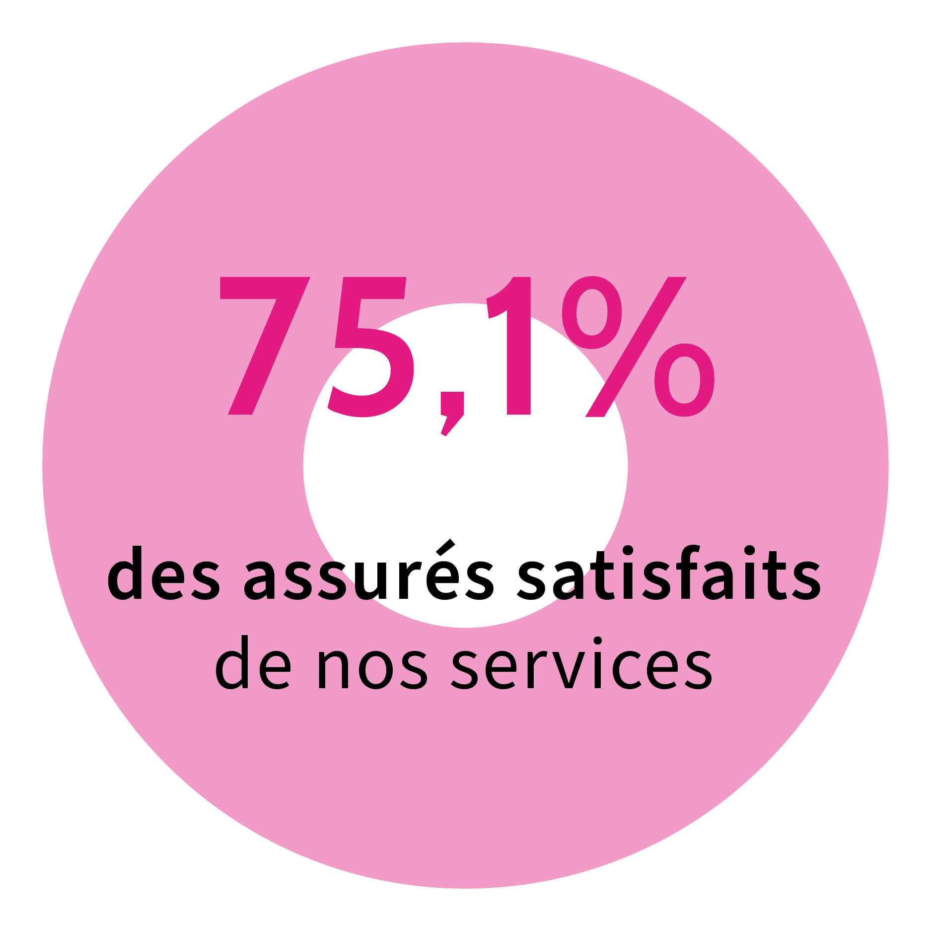 75,1% des assyrés satisfaits de nos services