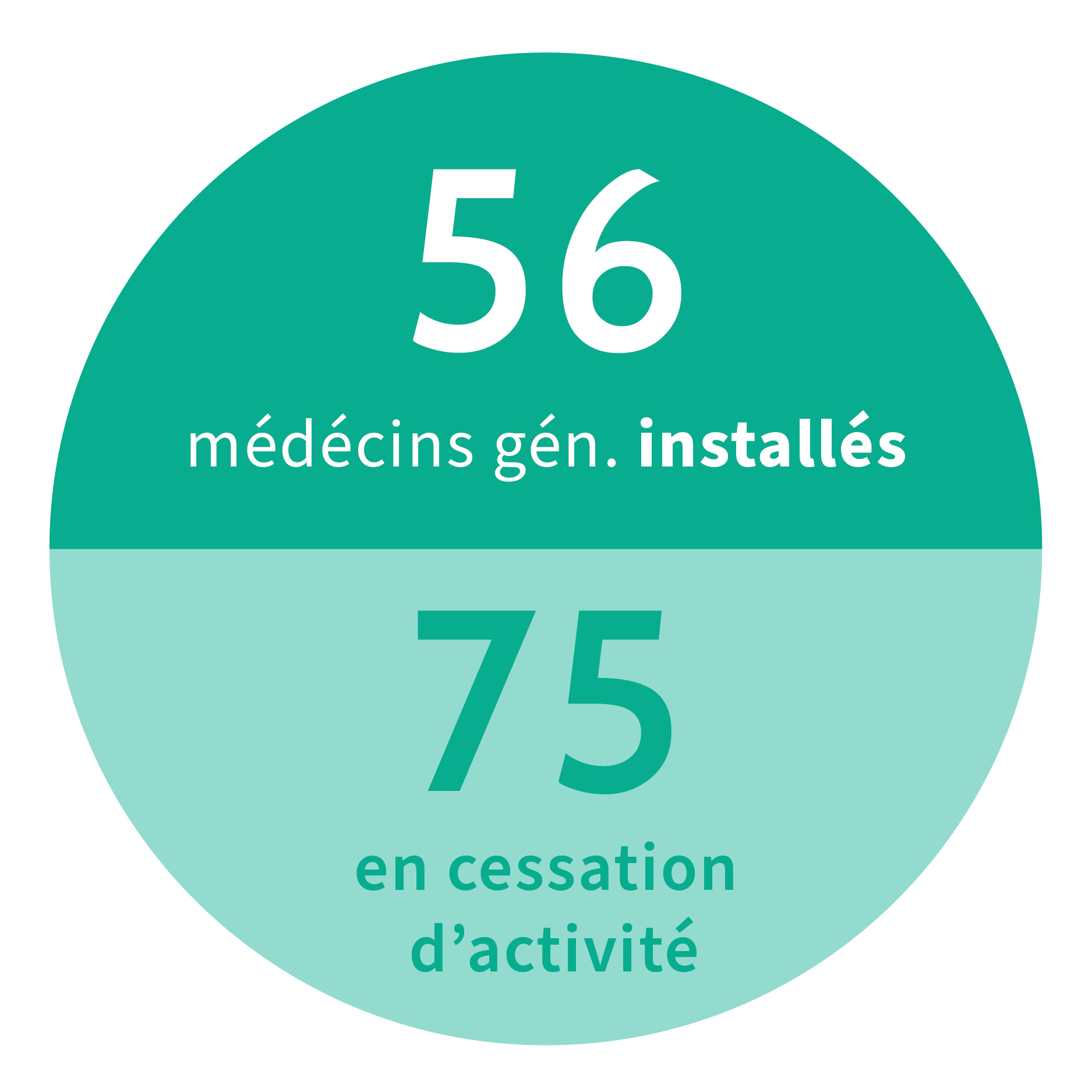 56 médecins gen. installés et 75 en cessation d'activité en 2022