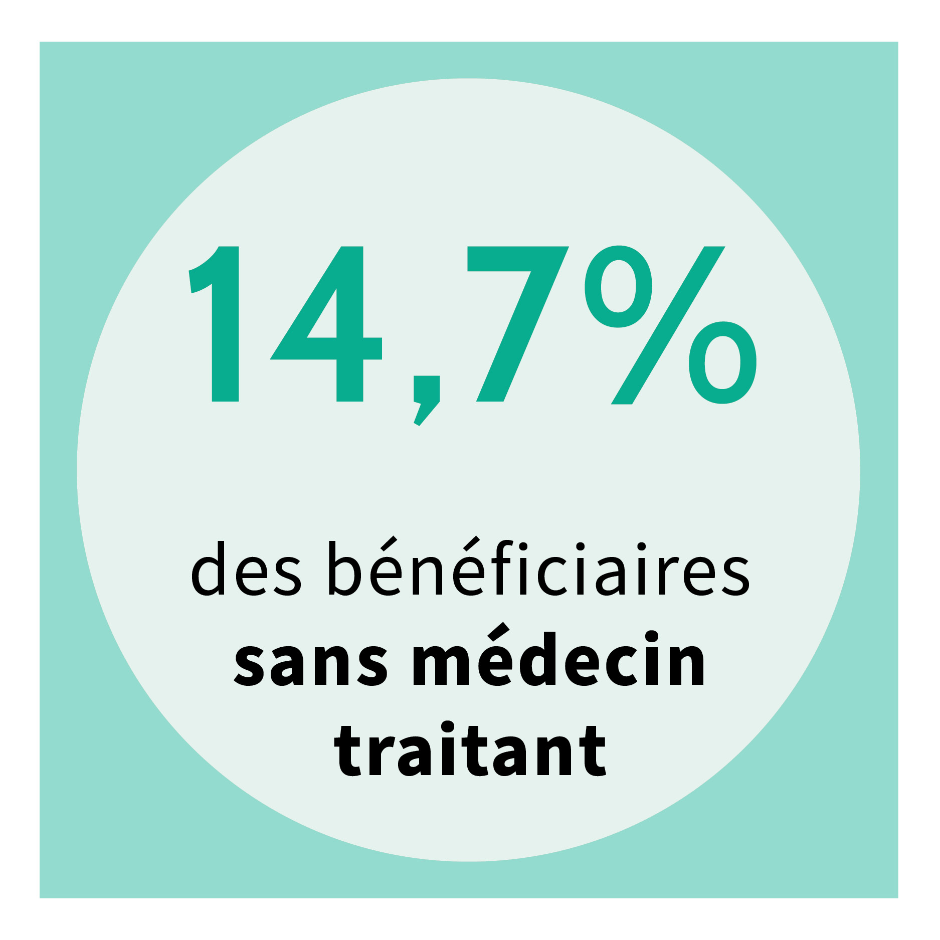 14,7% des bénéficiaires sans médecin traitant