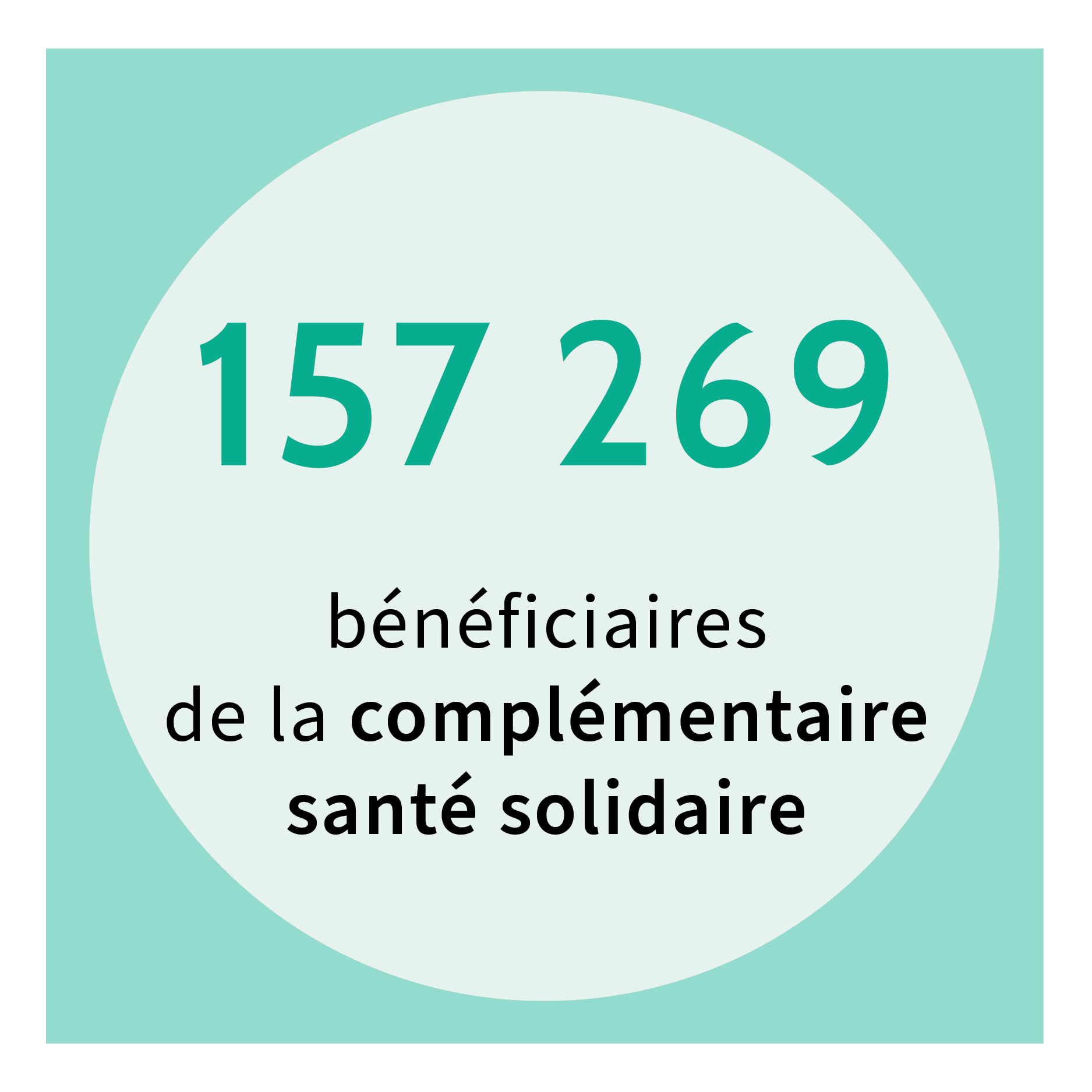 Plus de 150 milles bénéficiaires de la CSS