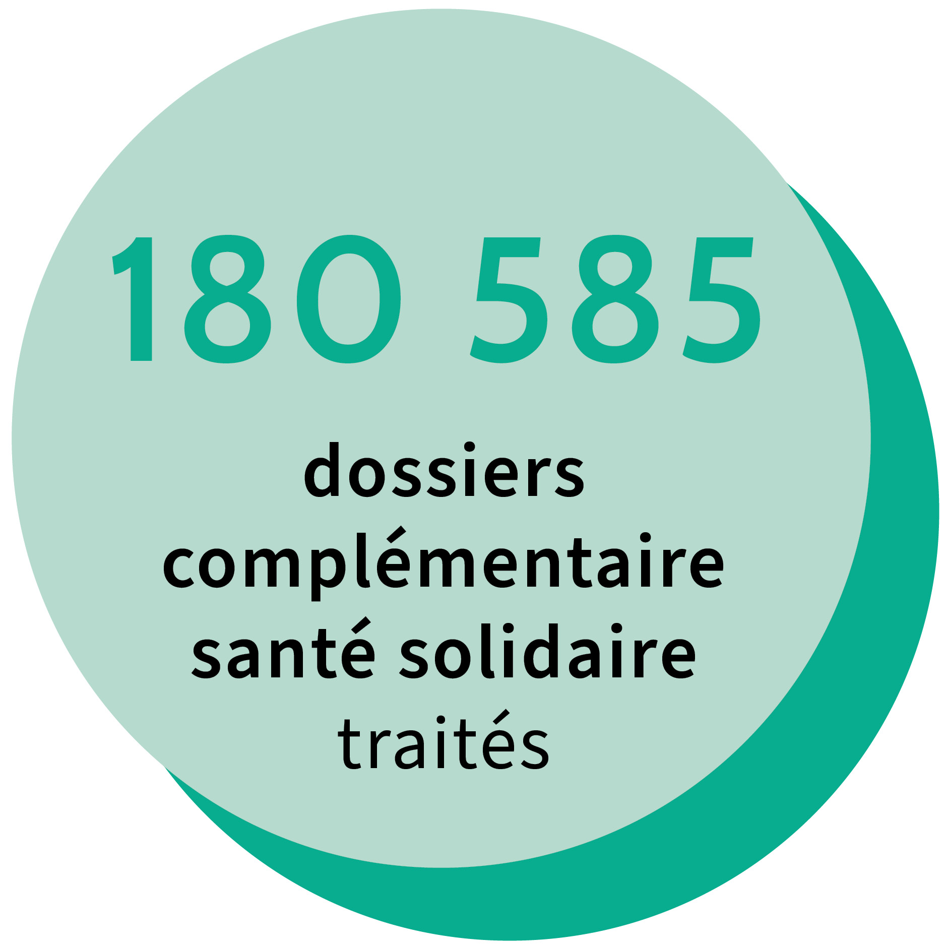 180 585 dossiers de CSS traités