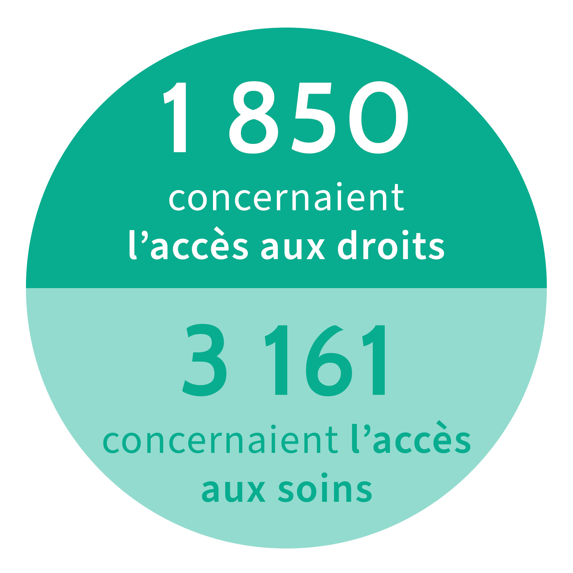 1850 saisines concernaient l'accès aux droits et 3161 l'accès aux soins