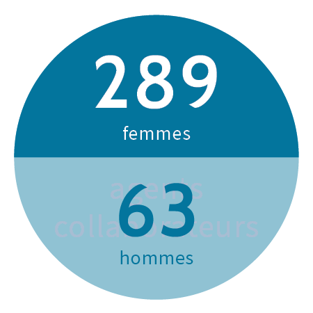 289 femmes et 63 hommes