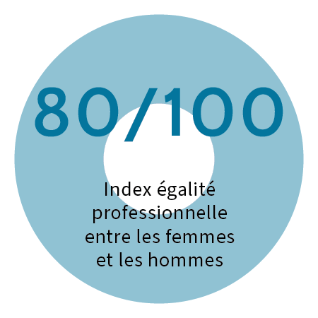 L'index égalité professionnelle entre les hommes et les femmes est donc de 80/100