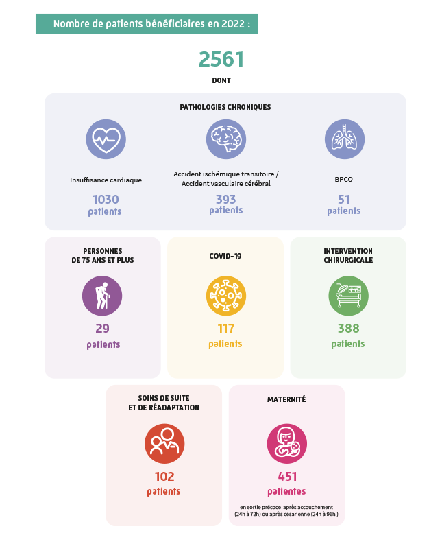 La répartition des patients bénéficiaires du service de retour à domicile en 2022