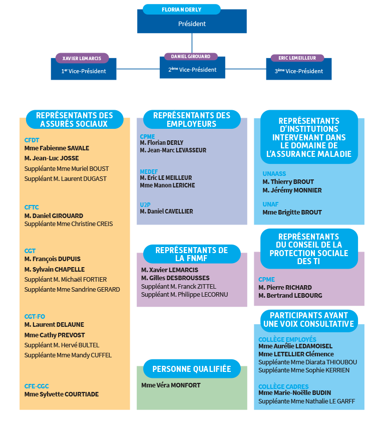 Le conseil de la CPAM du Havre