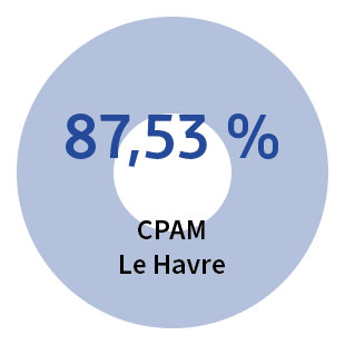 Efficience interne et maitrise des activités - CPAM Le Havre : 87,53%