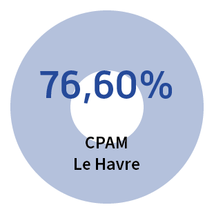 CPG Total Général - CPAM Le Havre : 76,60%