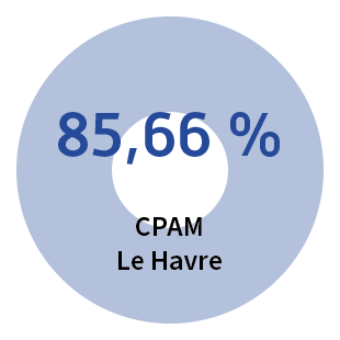 Accessibilité du système de soin - CPAM Le Havre : 85,66%