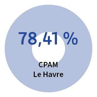 Efficience du système de santé - CPAM Le Havre: 78,41%