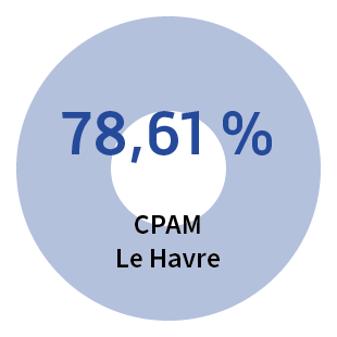 Qualité de service - CPAM Le Havre : 78,61%