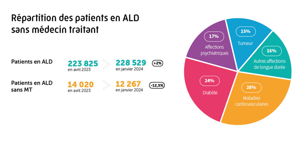 Répartition des patients en ALD sans médecin traitantsur la Seine-Maritime