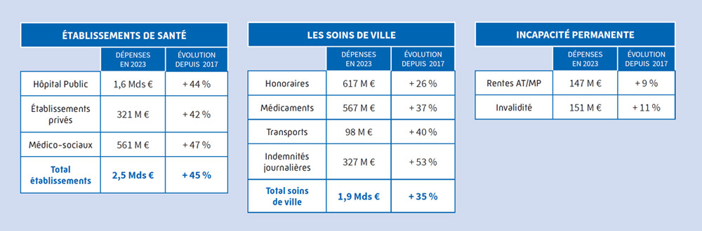 Une vision de la dépense par destinataires