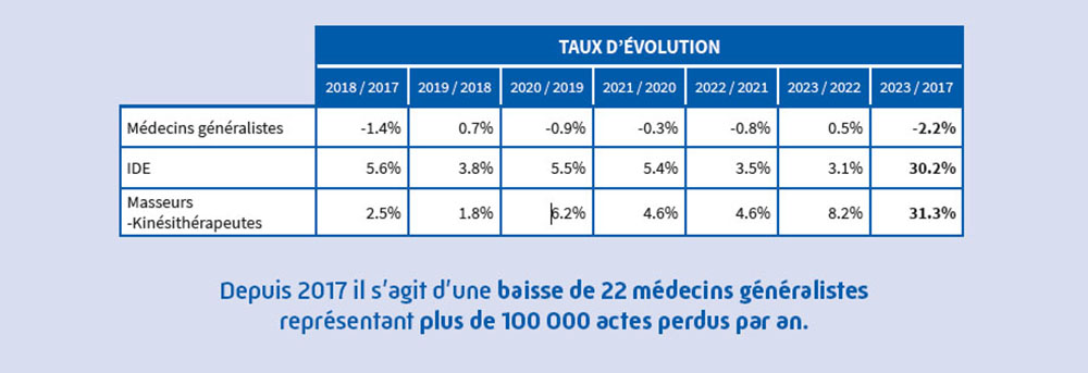 Taux d'évolution sur 3 catégories