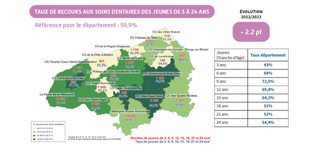 Taux de recours aux soins dentaires des jeunes de 3 à 24 ans