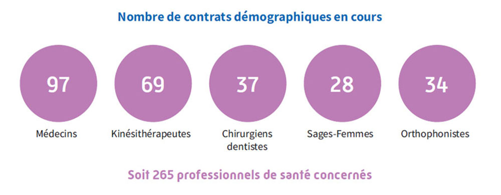 Répartition des contrats démographiques sur le territoire