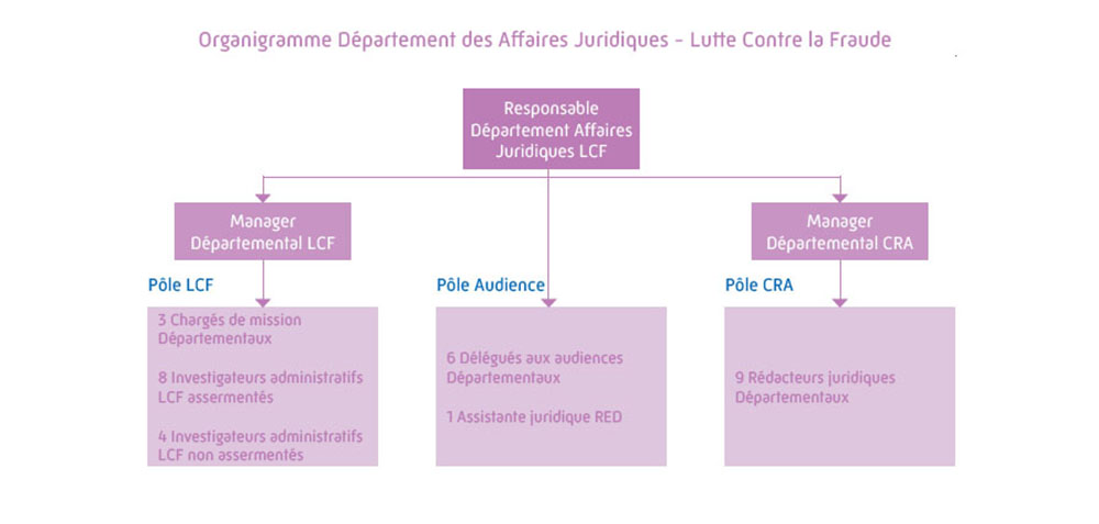 Organigramme Département des Affaires Juridiques - Lutte contre la Fraude