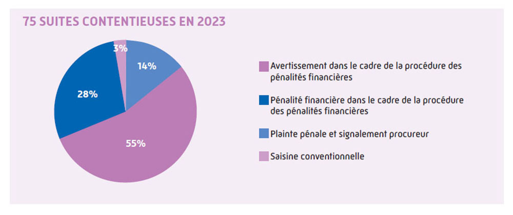 Suites contentieuses en 2023