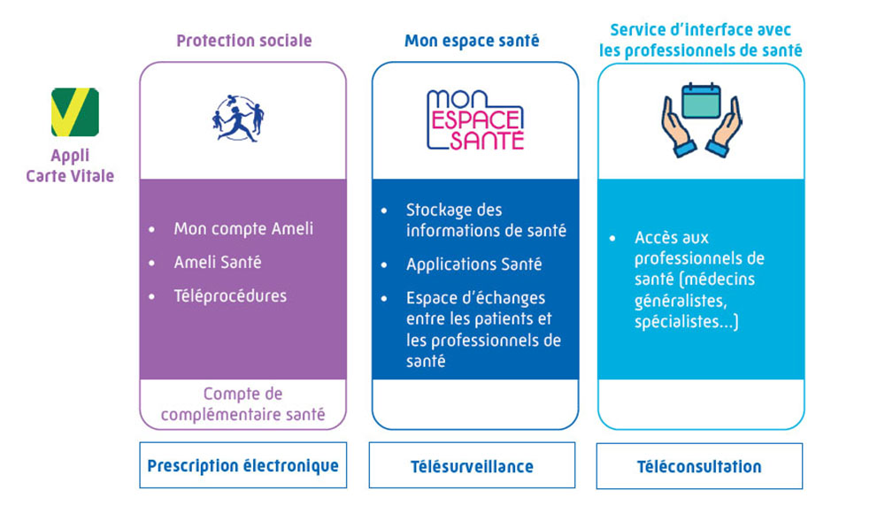 L'écosystème numérique de l'Assurance Maladie