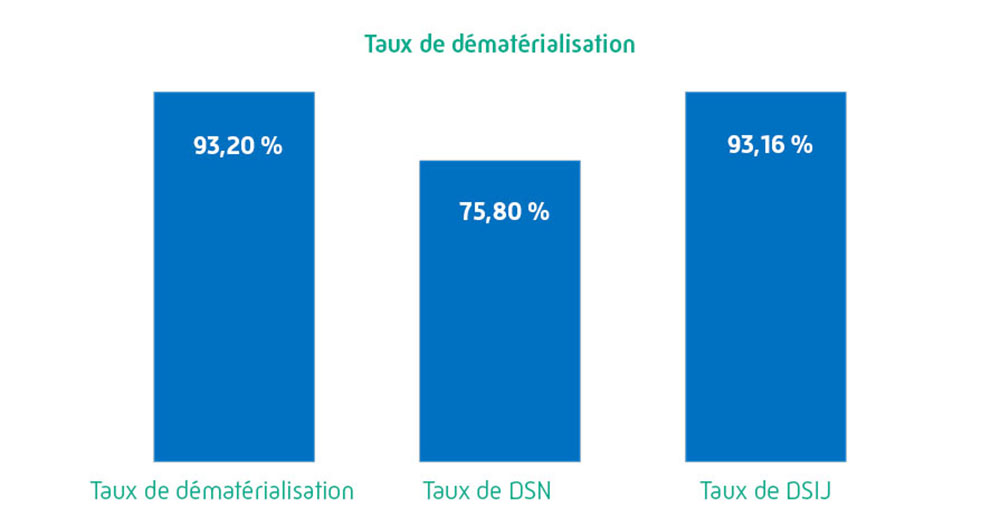 Taux de dématérialisation (Entreprises) - Année 2023