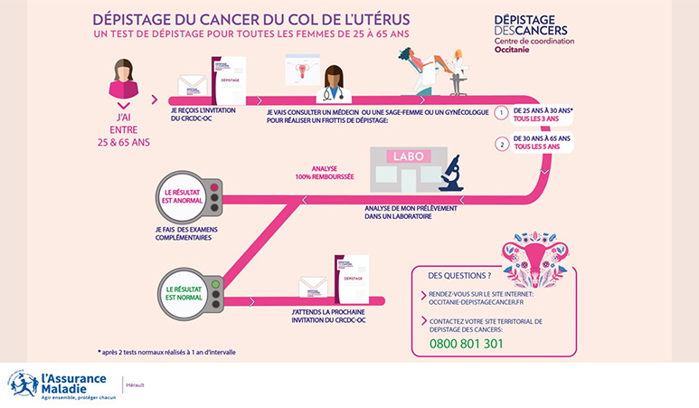 Infographie dépistage cancer de l'utérus