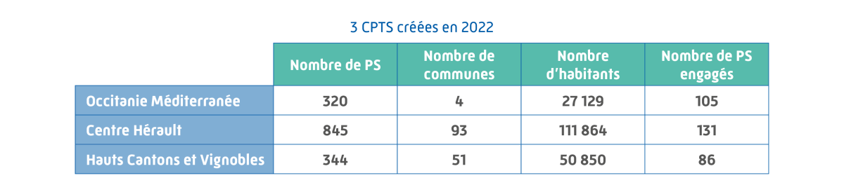 Tableau trois cpts créées en 2022