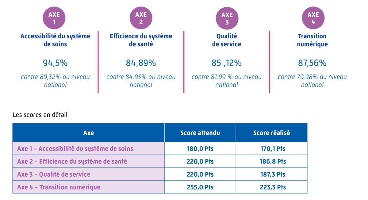 Taux de réussite CPG