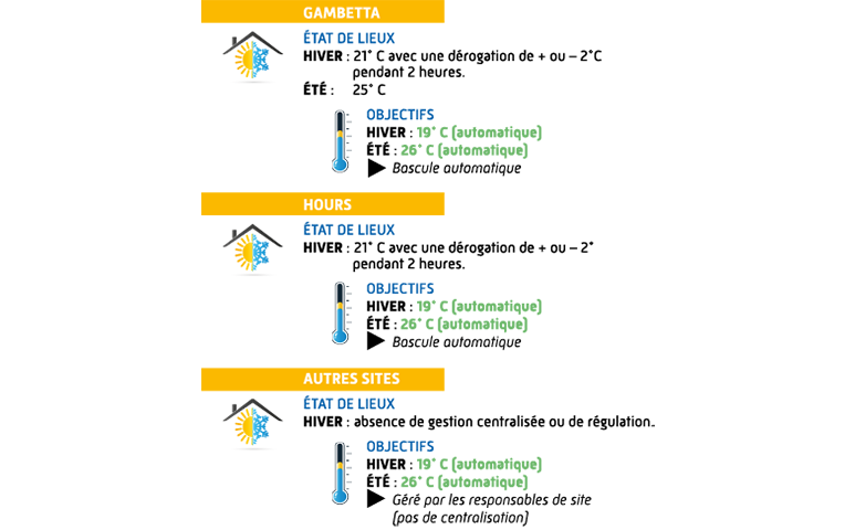 Infographie température