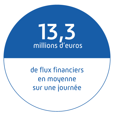 13,3 millions d'euros de flux financiers en moyenne sur une journée
