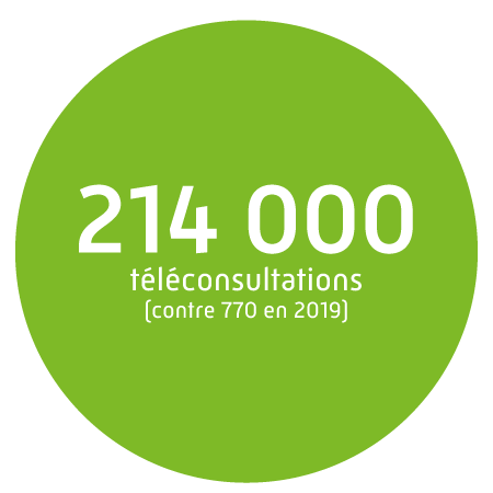 214 000 téléconsultations (contre 770 en 2019)