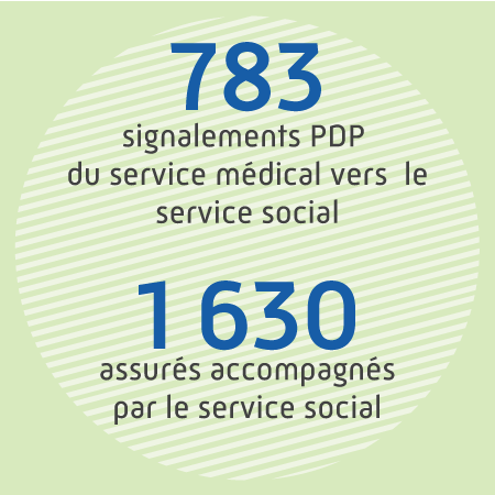 783 signalements PDP du service médical vers le service social, 1 630 assurés accompagnés par le service social