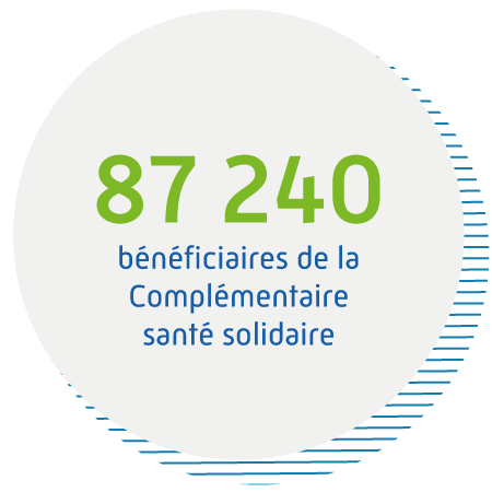 87 240 bénéficiaires de la Complémentaire santé solidaire