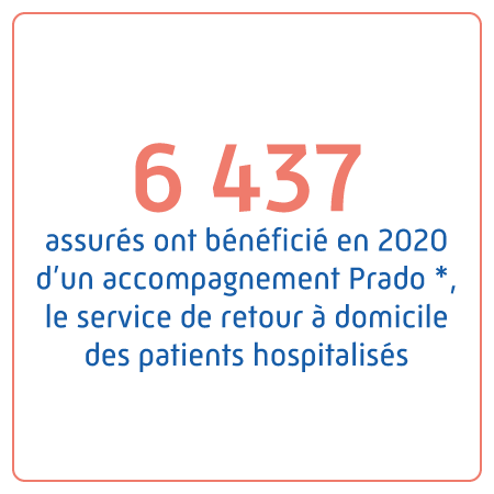 6 437 assurés ont bénéficié en 2020 d'un accompagnement Prado*, le service de retour à domicile des patients hospitalisés
