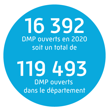 16 392 DMP ouverts en 2020 soit un total de 119 493 DMP ouverts dans le département