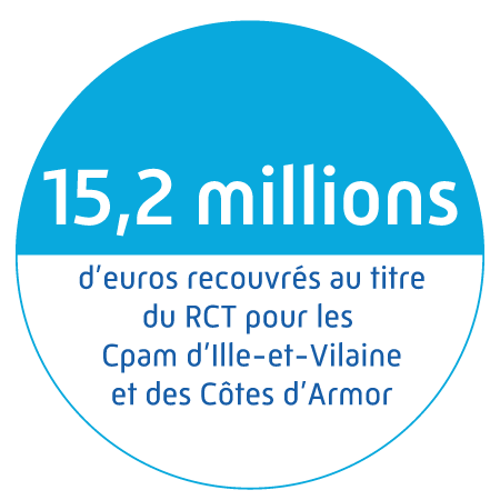 15,2 millions d'euros recouvrés au titre du RCT pour les Cpam d'Ille-et-Vilaine et des Côtes d'Armor