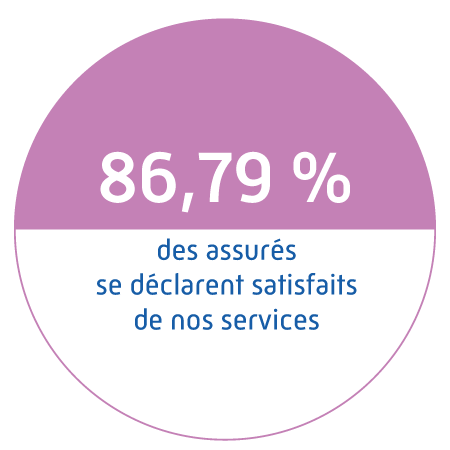 86,79 % des assurés se déclarent satisfaits de nos services
