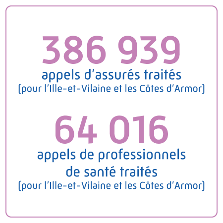 386 939 appels d'assurés traités (pour l'Ille-et-Vilaine et les Côtes d'Armor) et 64 016 appels de professionnels de santé traités (pour l'Ille-et-Vilaine et les Côtes d'Armor)