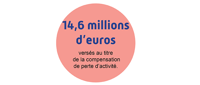 14,6 millions d'euros versés au titre de la compensation de perte d'activité