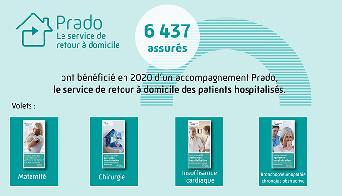 6 437 assurés ont bénéficié en 2020 d'un accompagnement Prado, le service de retour à domicile des patients hospitalisés