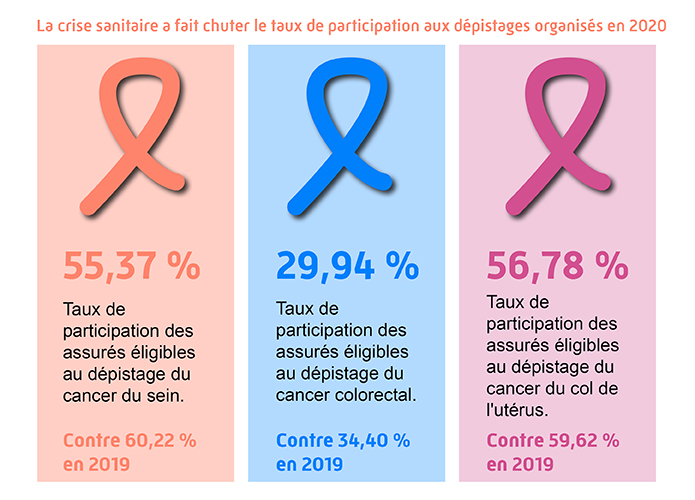 Chiffres des dépistages des cancers en Ille-et-Vilaine en 2020