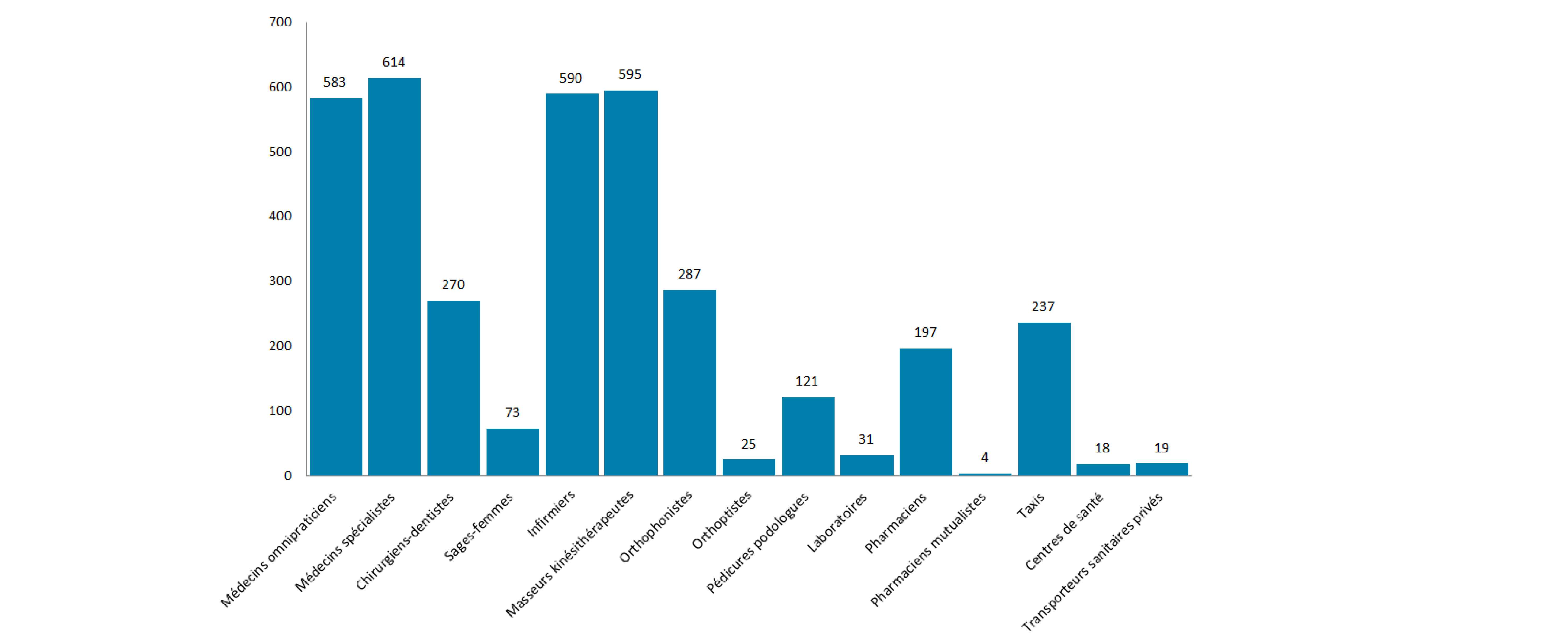 Graphique de la démographie des professionnels de santé