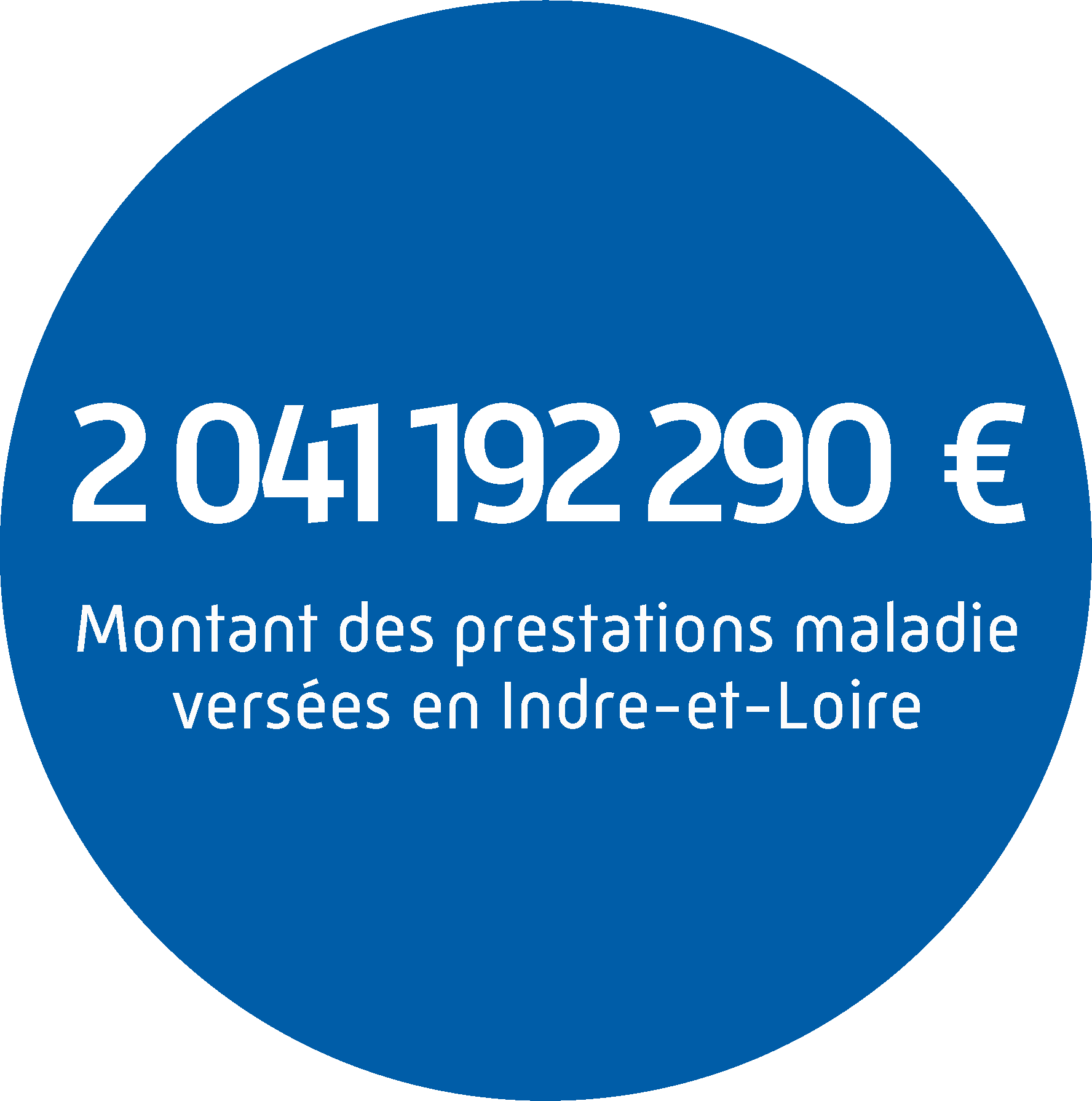 167,7 milliards d'euros de prestations remboursées*.