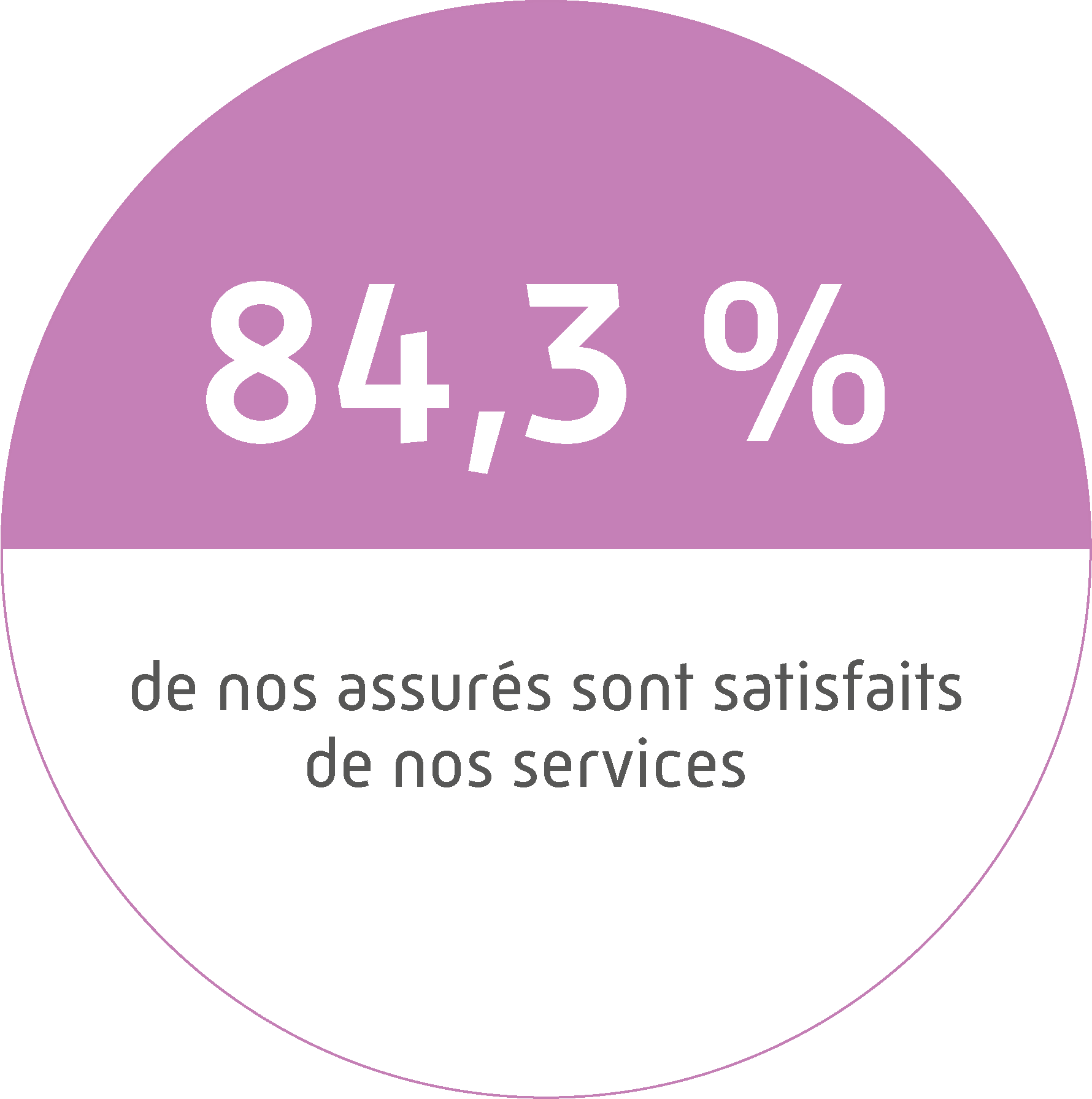 95% des assurés se déclarent satisfaits de leur organisme (CPAM, CCSS).