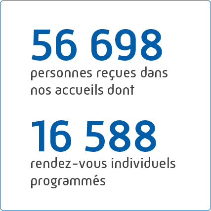 69% de ceux qui contactent le 36 46 sont satisfaits de l'accueil téléphonique.