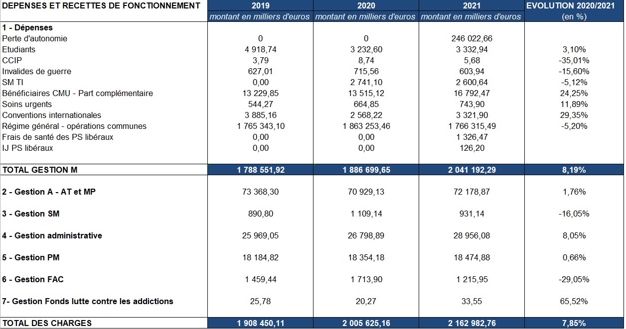 tableau d'évolution des charges par gestion comptable 