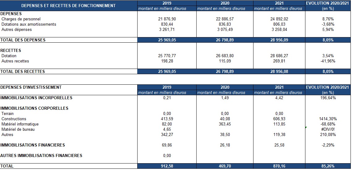 tableau des dépenses et recettes de fonctionnement et d'investissement 