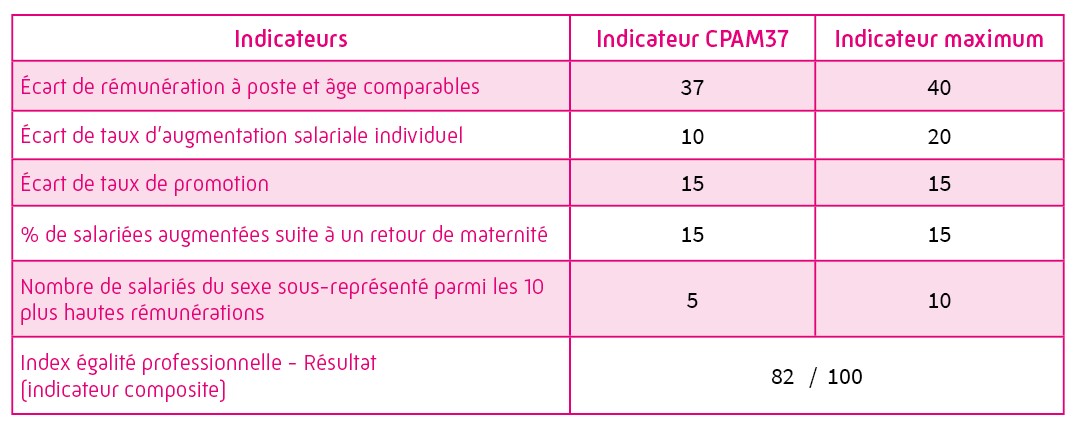 Tableau indicateurs égalité professionnelle