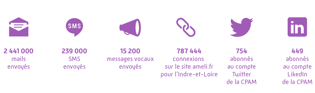2 441 000 mails envoyés, 239 000 SMS envoyés, 15 200 messages vocaux envoyés, 787 444 connexions sur le site ameli.fr pour l’Indre-et-Loire, 754 abonnés au compte Twitter de la CPAM, 449 abonnés au compte LinkedIn.