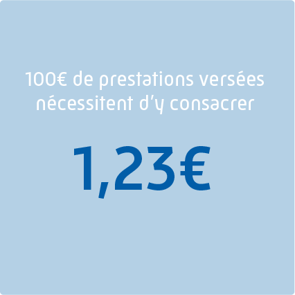 100 € de prestations versées nécessitent d’y consacrer 1,23 €